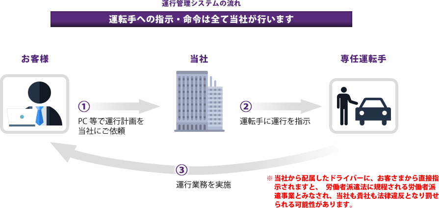 当社の運転管理システムの流れは、まずお客様にパソコン等で運行計画を当社宛でご依頼いただき、当社から運転手(専任運転手)に運行指示をだし、運行業務を実施いたします。