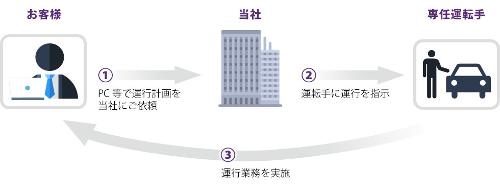 運行管理システムの流れ